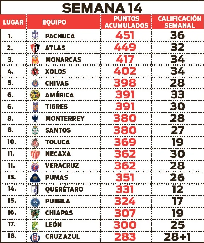 Pachuca lidera la semana 14