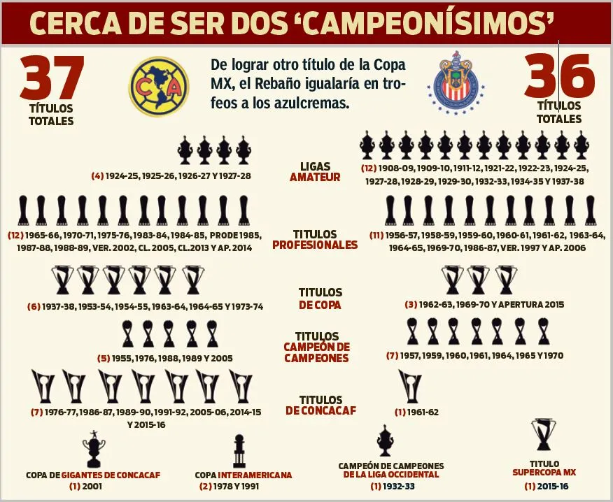 RÉCORD Chivas busca alcanzar al América en títulos