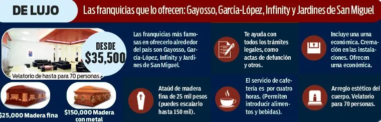 RÉCORD Gráfica de cuánto cuesta un paquete funerario de lujo