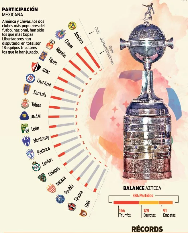 Gráfica de asistencia de los equipos mexicanos a Copa Libertadores