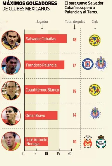 Tabla de los goleadores de equipos mexicanos en Libertadores