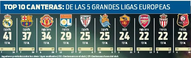 Así luce el Top 10 de las mejores canteras de Europa