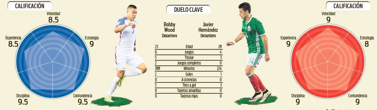 Duelo clave del juego Estados Unidos vs México