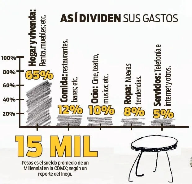 Imagen de los ingresos y gastos de los llamados Millennials