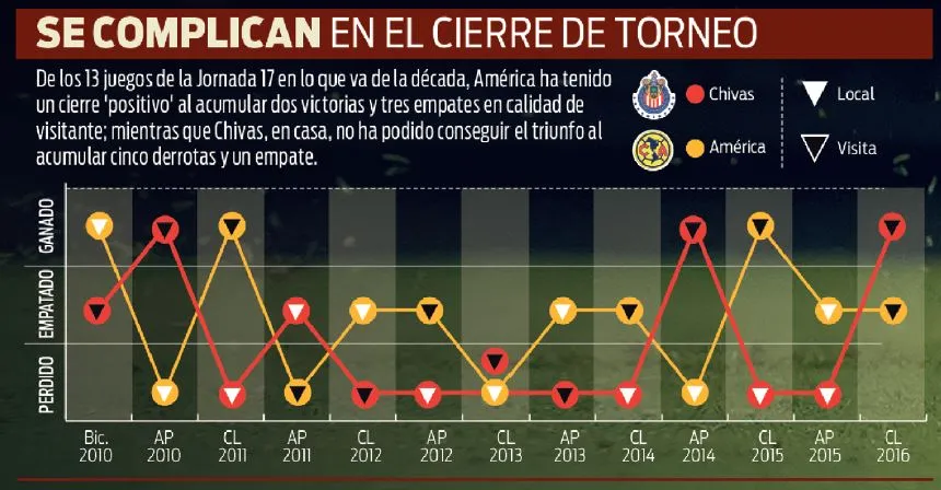 Tabla de los cierres de torneo de Chivas y América