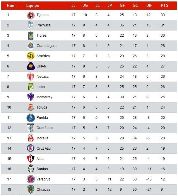 Así luce la tabla del A2016 al momento