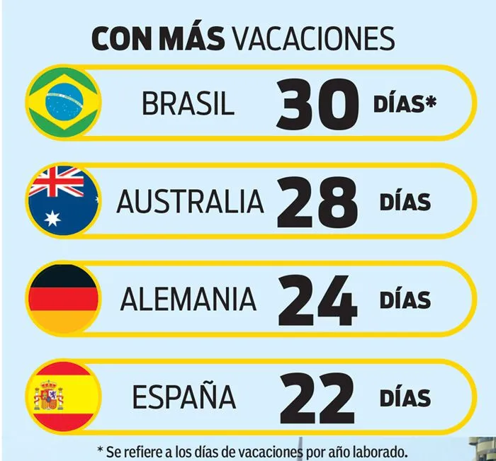 RÉCORD Países con más vacaciones