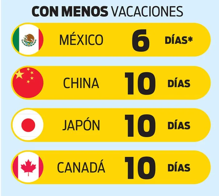 RÉCORD Países con menos vacaciones