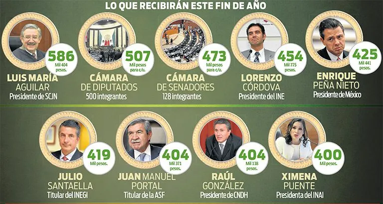 RÉCORD Algunos de los bonos más estratosféricos que recibirán funcionarios