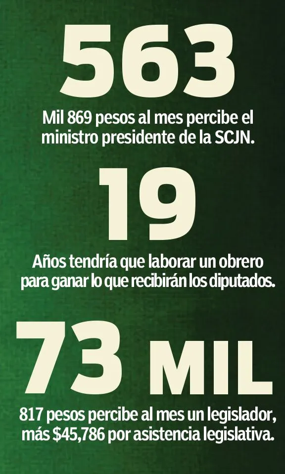 RÉCORD Un obrero debería trabajar 19 años para ganar lo equivalente al bono