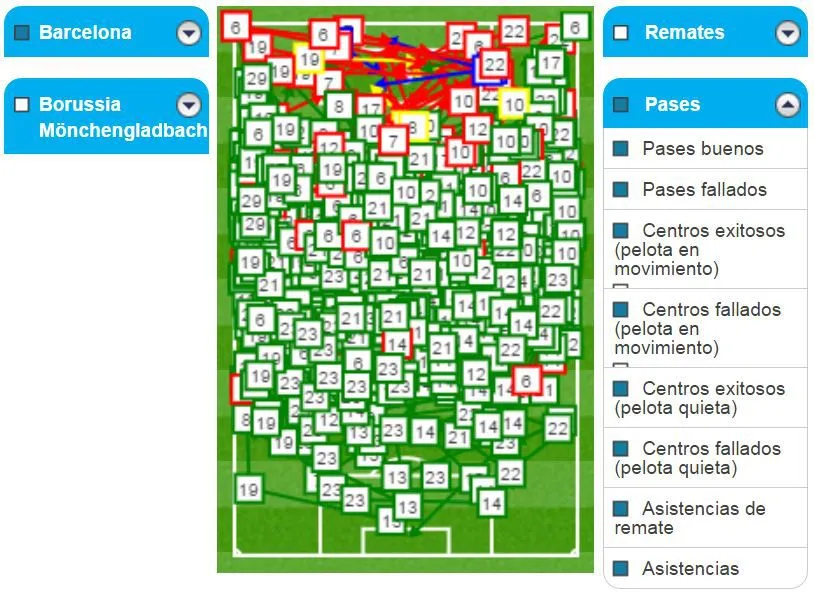 CER Gráfico de los pases del Barcelona contra el Borussia Mönchengladbach