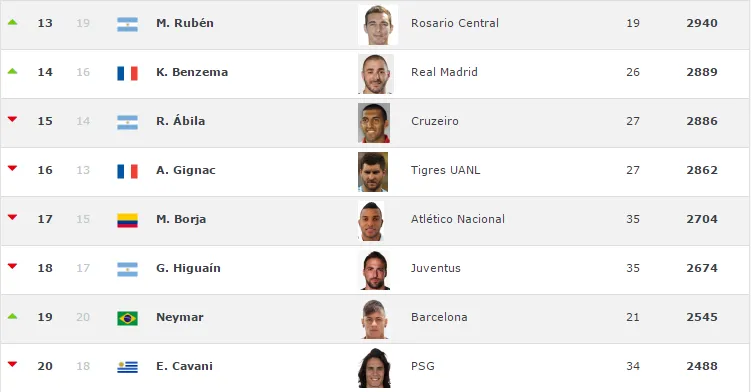 Gignac perdió posiciones