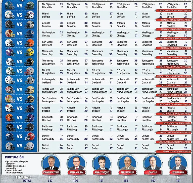 RÉCORD Los picks de Semana 16 de la NFL