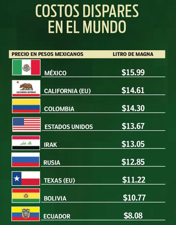 RÉCORD Así lucen los precios del combustible en diferentes países