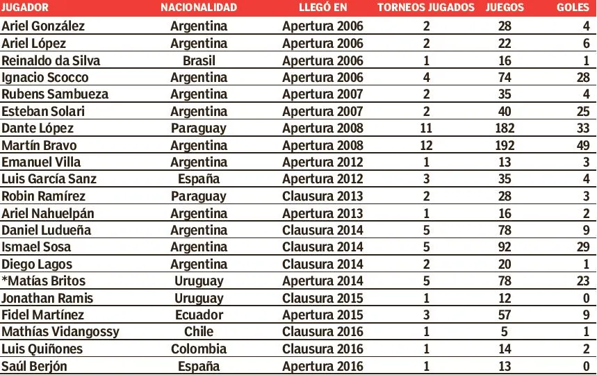 Tabla de delanteros que han llegado a Pumas en los últimos 10 años
