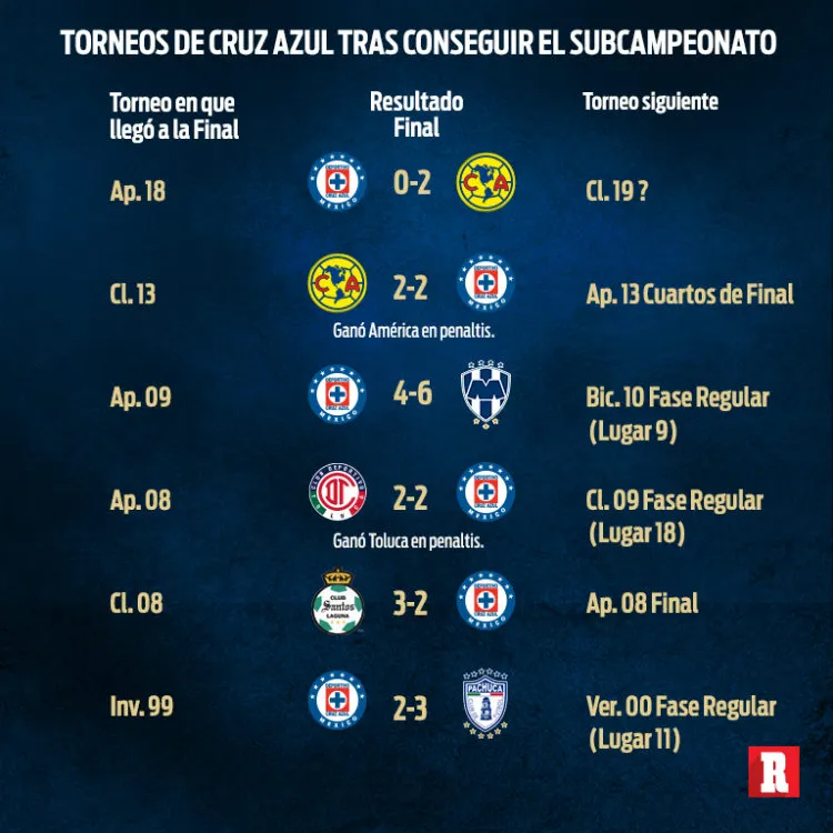 RÉCORD Torneos de Cruz Azul tras conseguir un Subcampeonato