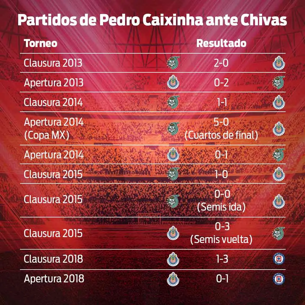 Caixinha ha tenido una gran efectividad contra Guadalajara