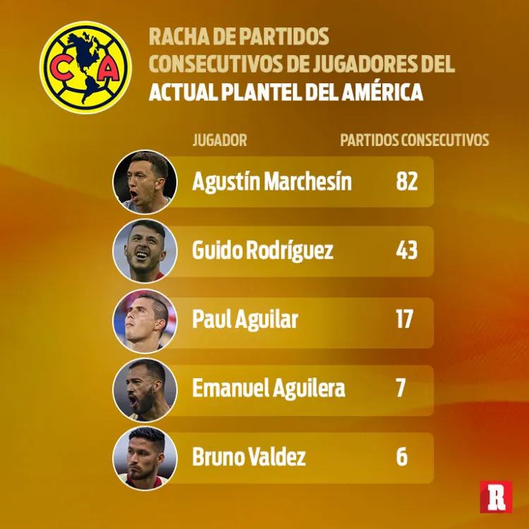 RÉCORD Racha de juegos al hilo del actual plantel de Amnérica