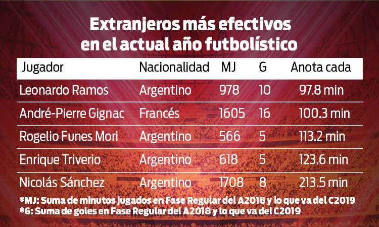 Extranjeros más efectivos en el actual año futbolístico