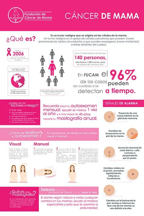 FUCAM ¿Qué es el cáncer de mama?