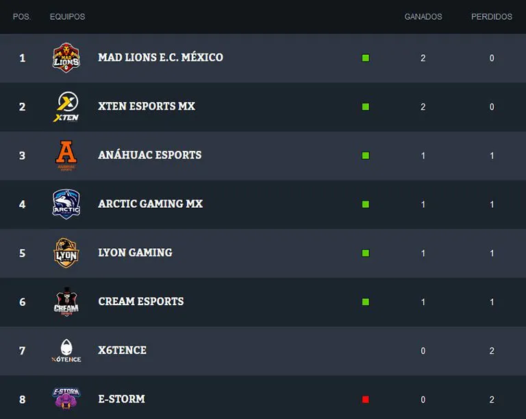 LVP Así quedó la tabla de la DDHLOL al término de la semana 1