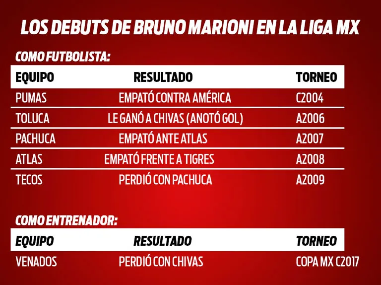 RÉCORD Los debuts de Marioni en Liga MX