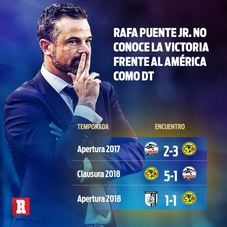 RÉCORD Rafa Puente no conoce la victoria ante América en su carrera como DT