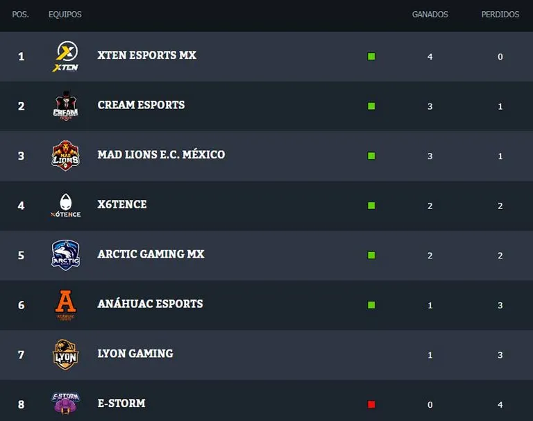 XTEN lidera la tabla de la División de Honor tras dos semanas
