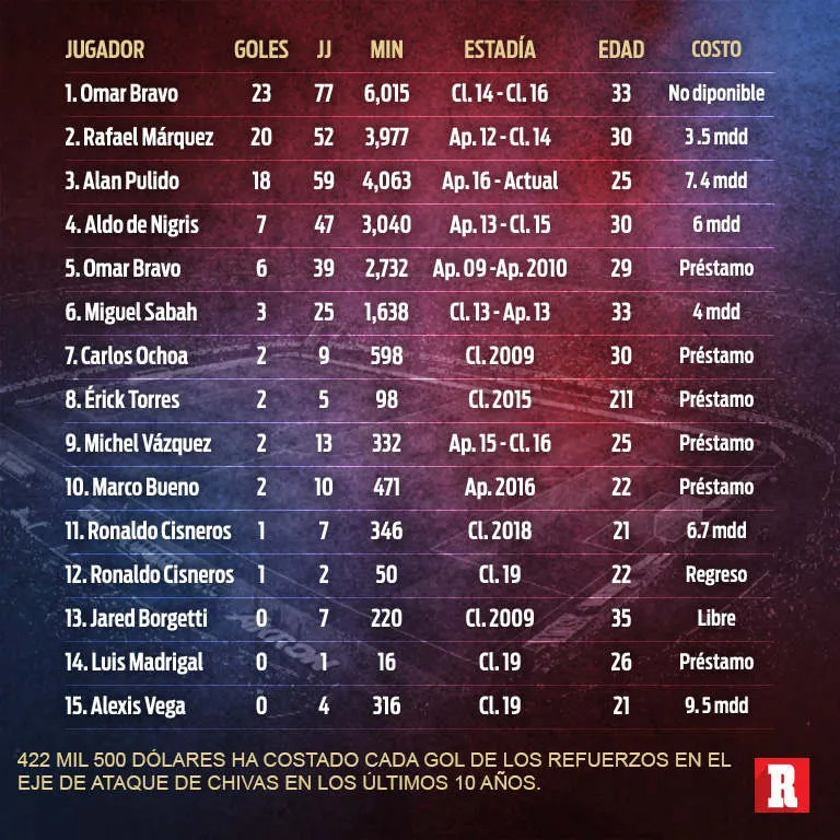 La producción y el costo de los delanteros de Chivas