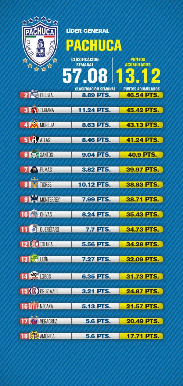 RÉCORD Tabla del Ranking Redes