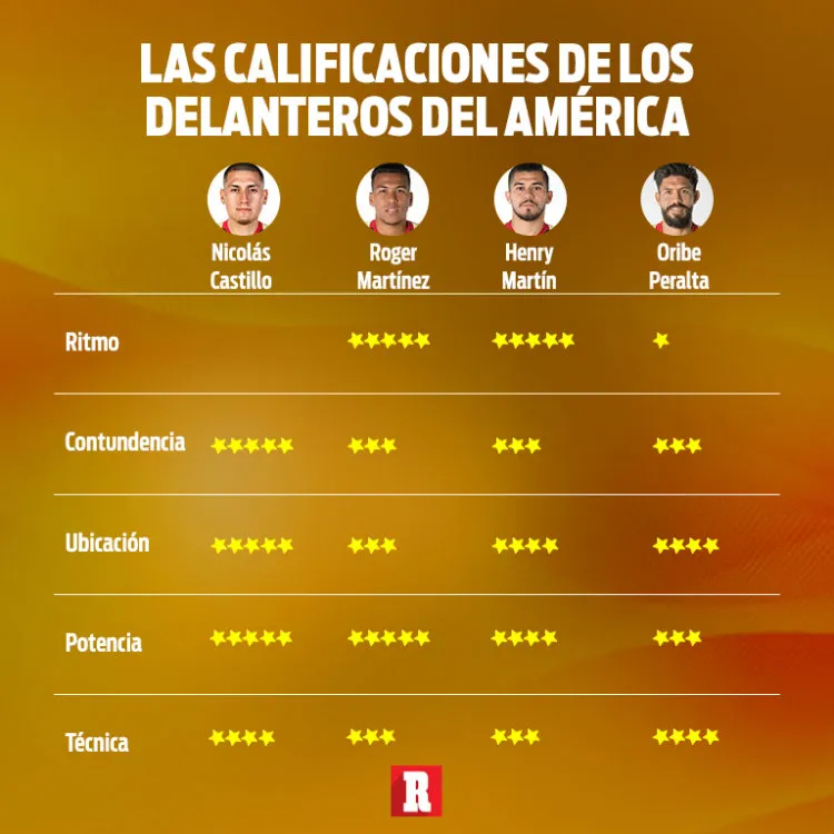 RÉCORD Calificaciones de los delanteros azulcremas