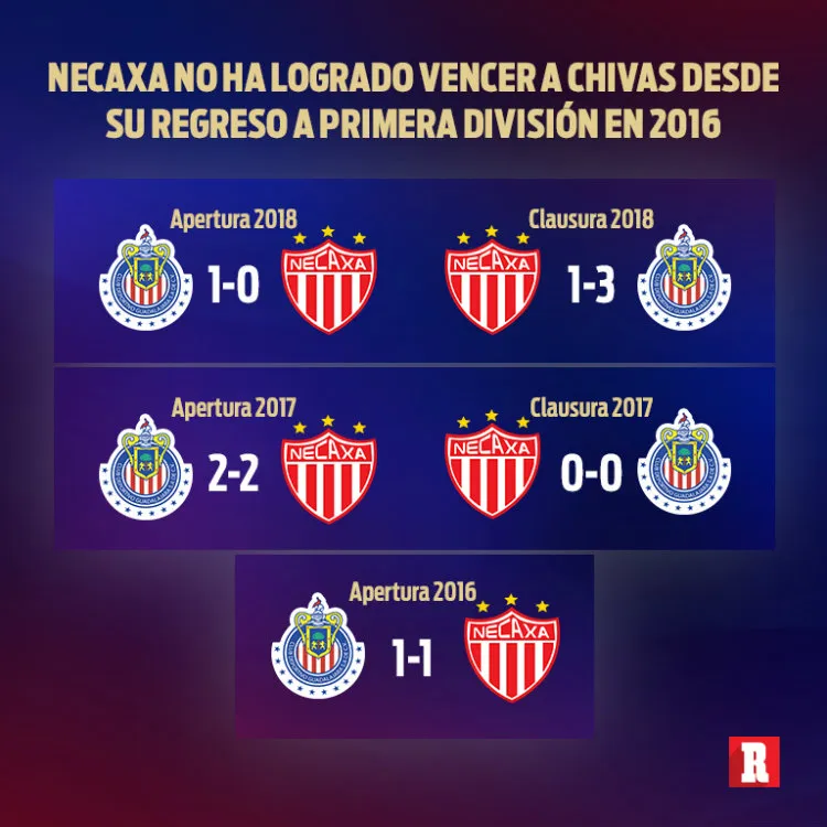 Necaxa no ha logrado vencer a Chivas desde su regreso a Liga MX