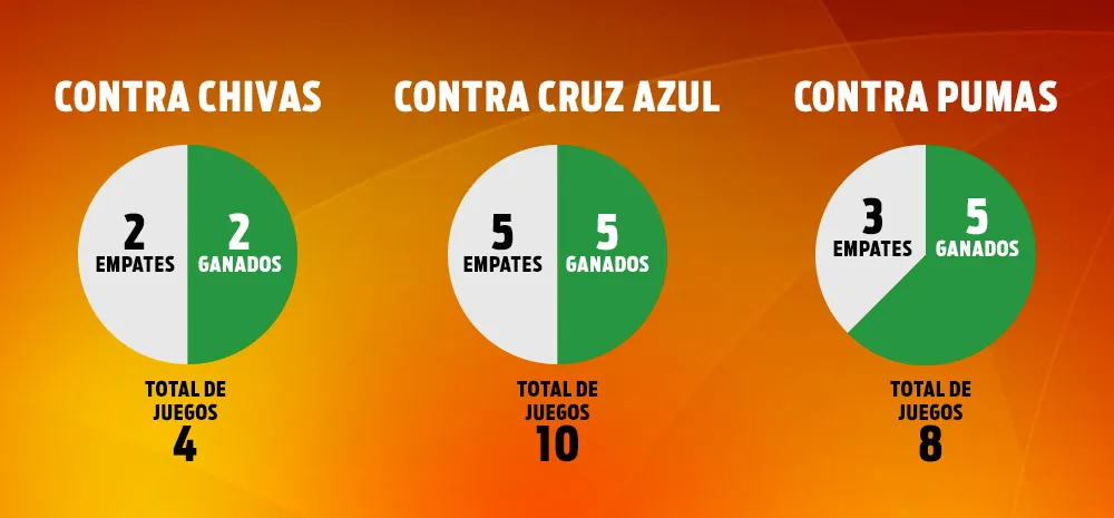 RÉCORD Registro del Piojo azulcrema contra los 'grandes' desde su última derrota