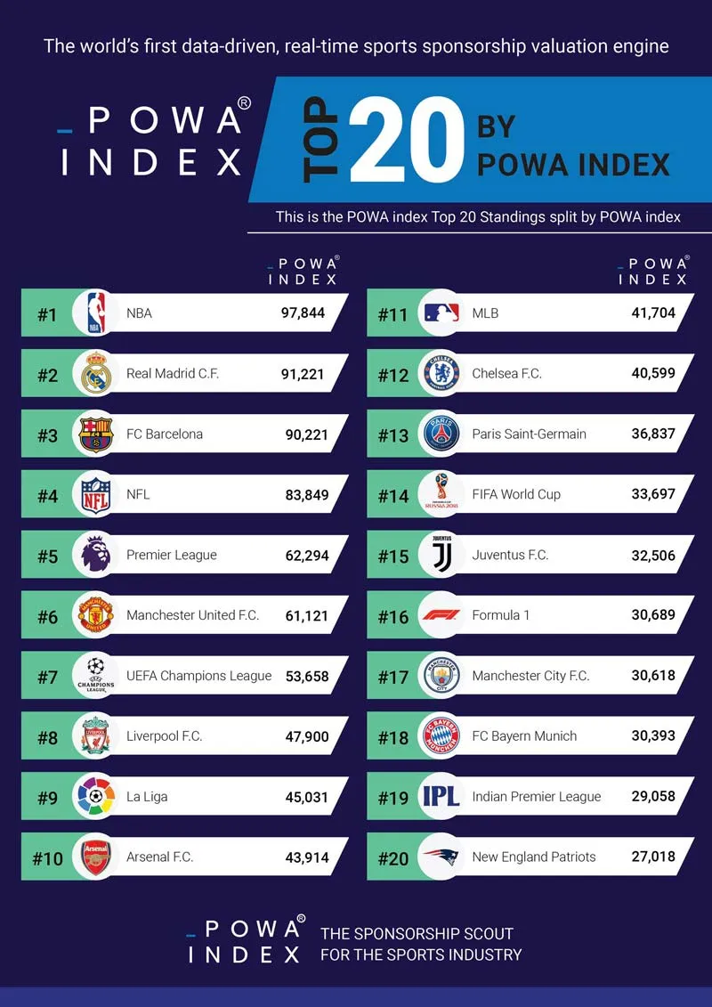 Así la tabla de los mejores 20 equipos en patrocinios