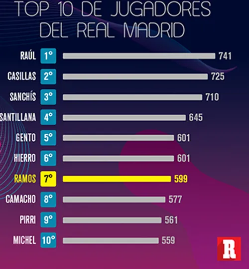 Jugadores con más partidos en la historia del Real Madrid