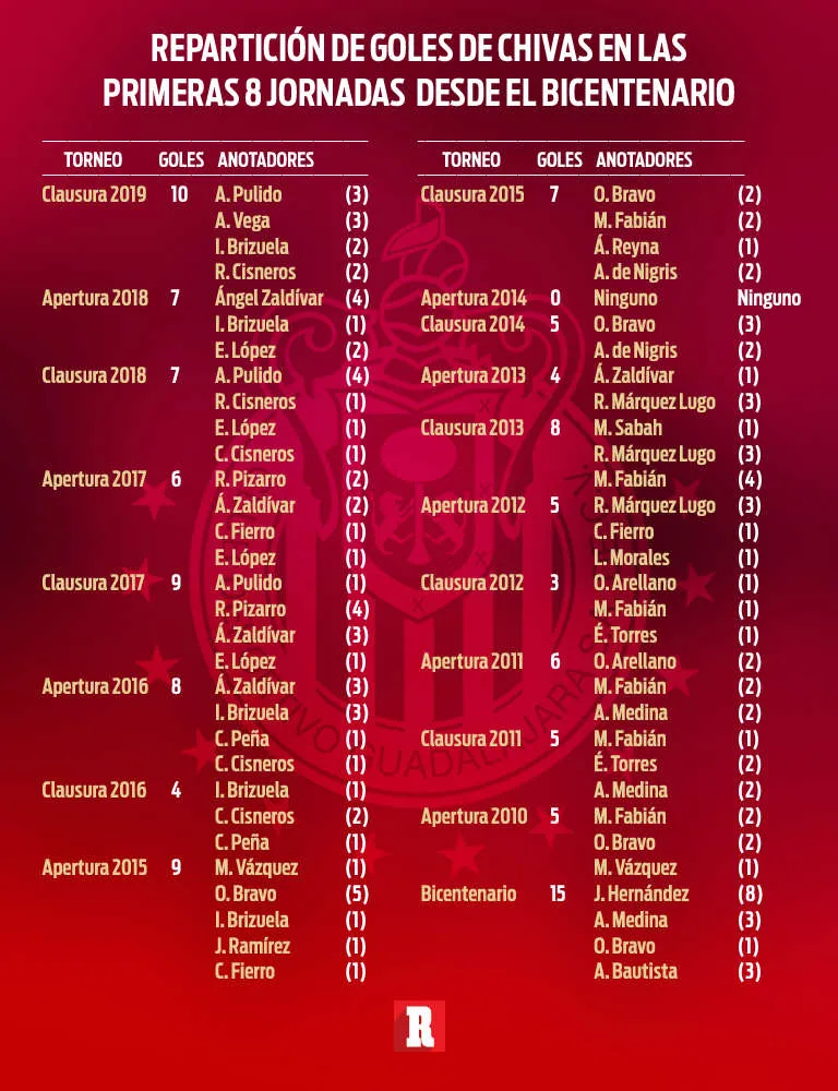 RÉCORD Los números de los delanteros de Chivas en los últimos torneos