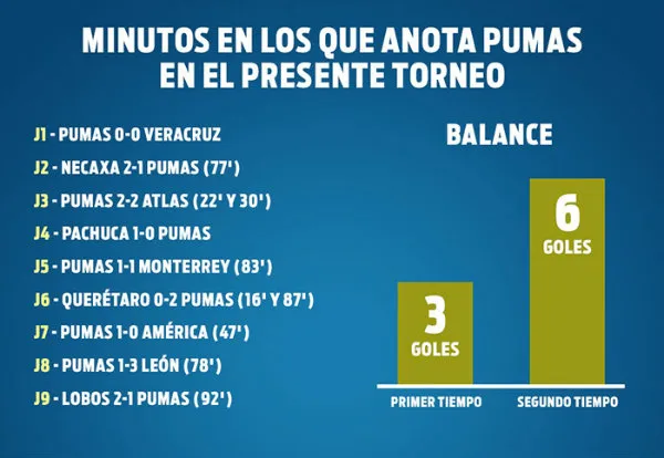 RÉCORD Minutos en los que anota Pumas en el Clausura 2019