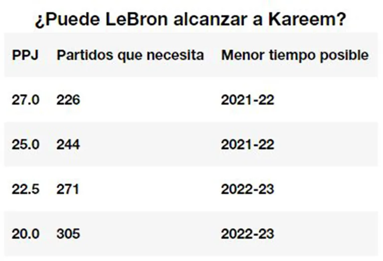 Éste es el panorama para LeBron en busca de superar a Kareem