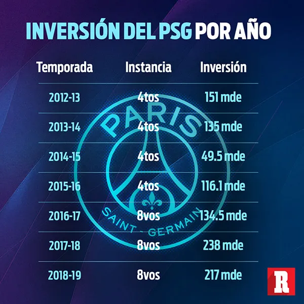 RÉCORD Esta es la inversión que ha realizado el PSG sin éxito en Champions