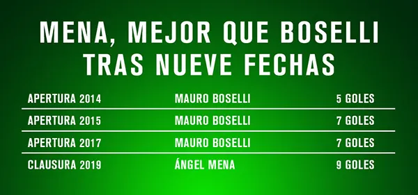 RÉCORD Tabla comparativa entre Boselli y Mena