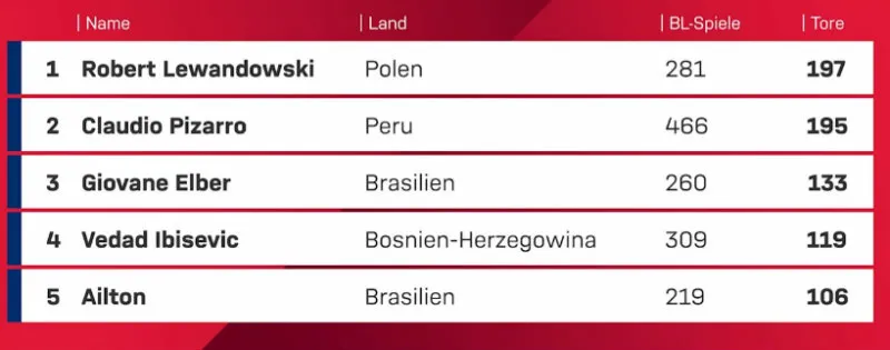 FCBAYERN.COM Tabla de máximos goleadores extranjeros