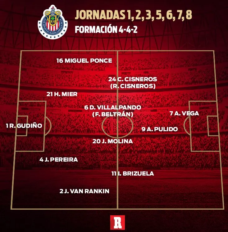 RÉCORD Estrategia de Cardozo que utilizó en las Jornadas:1, 2, 3, 5, 6, 7 y 8