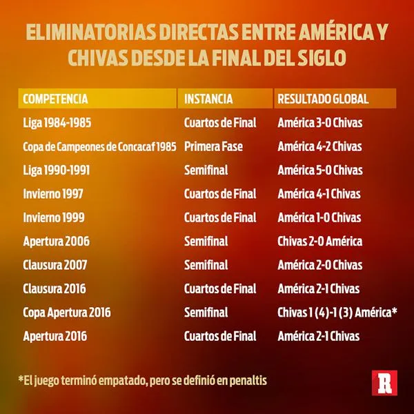 Las eliminatorias de América y Chivas después de la Final del Siglo