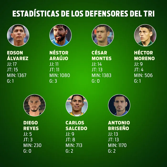 Así ha sido el desempeño de los defensas del Tri