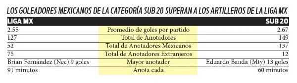 Los goleadores mexicanos Sub20 superan a los artilleros de la Liga MX
