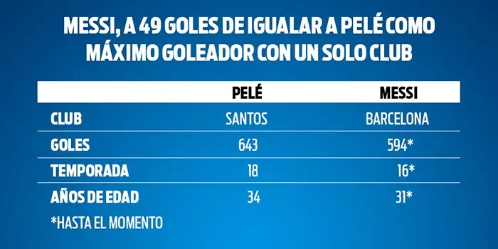 Messi, cerca igualar a Pelé