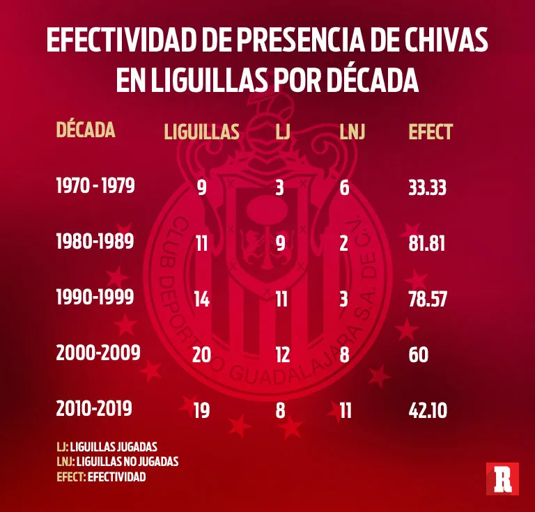La efectividad de Chivas para entrar a Liguillas por década