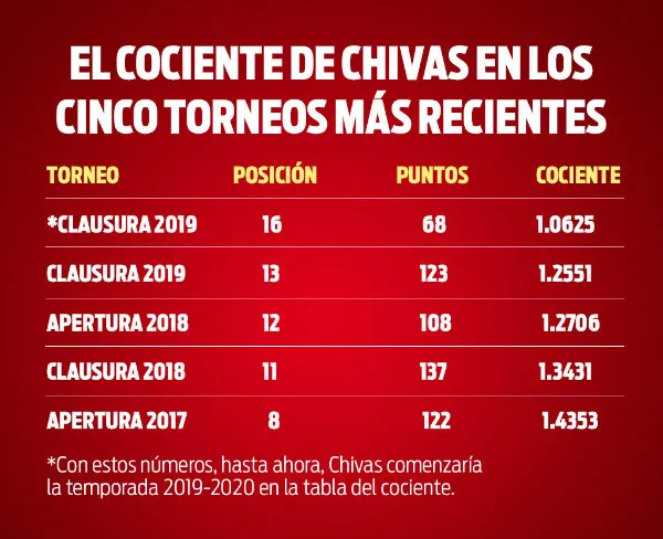 Cociente de Chivas en los últimos cinco torneos