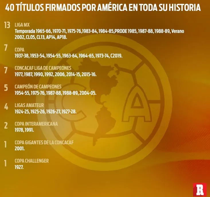 Títulos obtenidos por América en toda su historia