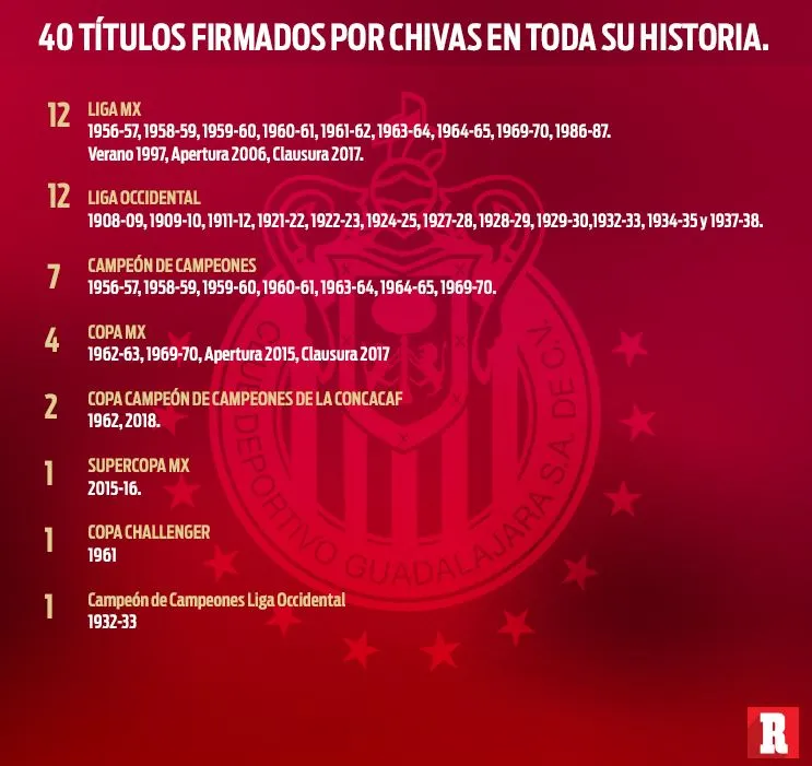Títulos obtenidos por Chivas en toda su historia